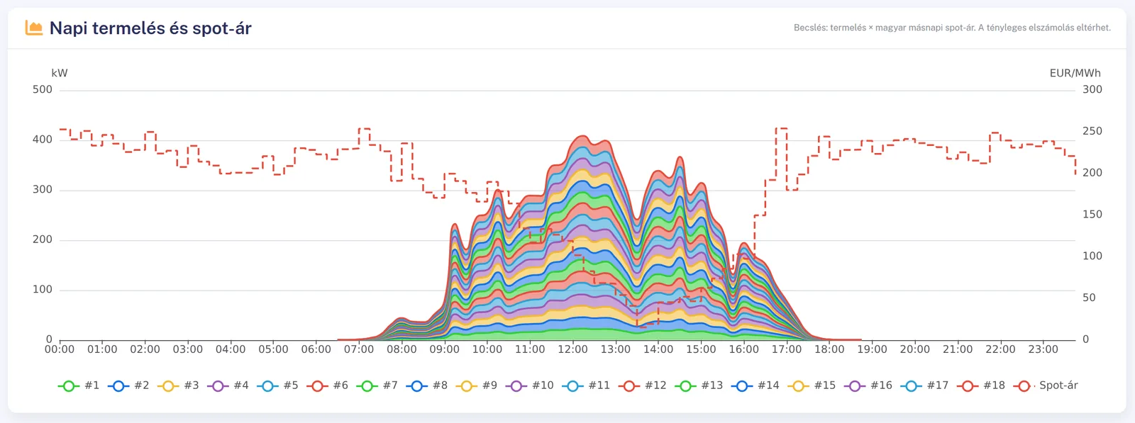 Solar generation per inverter as a stacked chart, together with the spot price